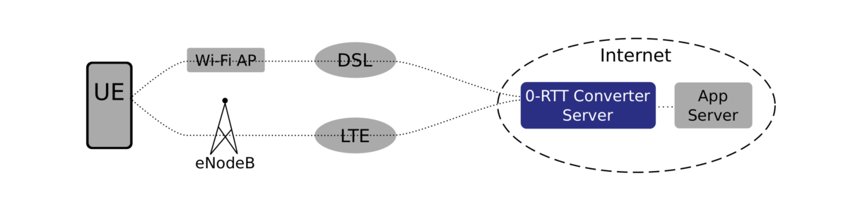 Network diagram for Wi-Fi Cellular Convergence using 0-RTT Converter