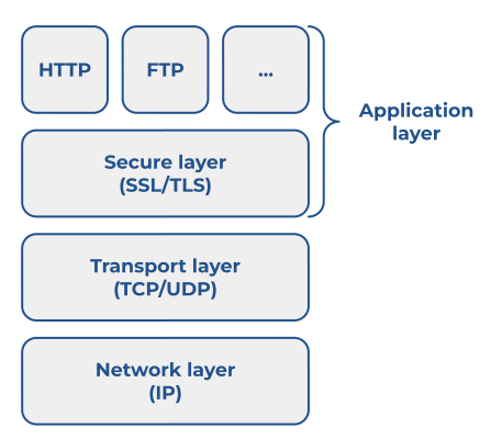 Network protocol stack showing relative position of security later between application layer and transport layer.