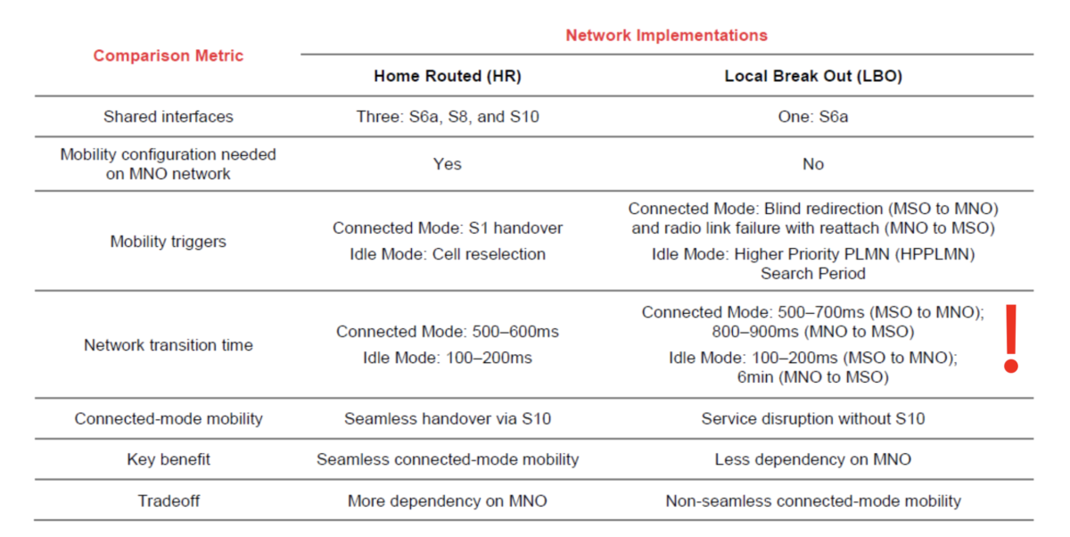Table comparing the network implementations of Home Routed with Local Break Out across various metrics 
