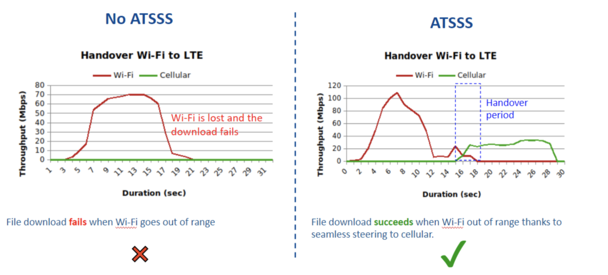 Comparing downloads where Wi-Fi and LTE are available but with or without ATSSS