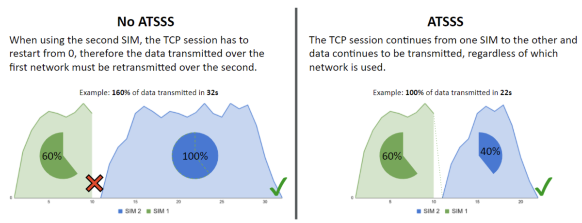 Comparison of the network efficiency advantage of using ATSSS to achieve a seamless network handover.