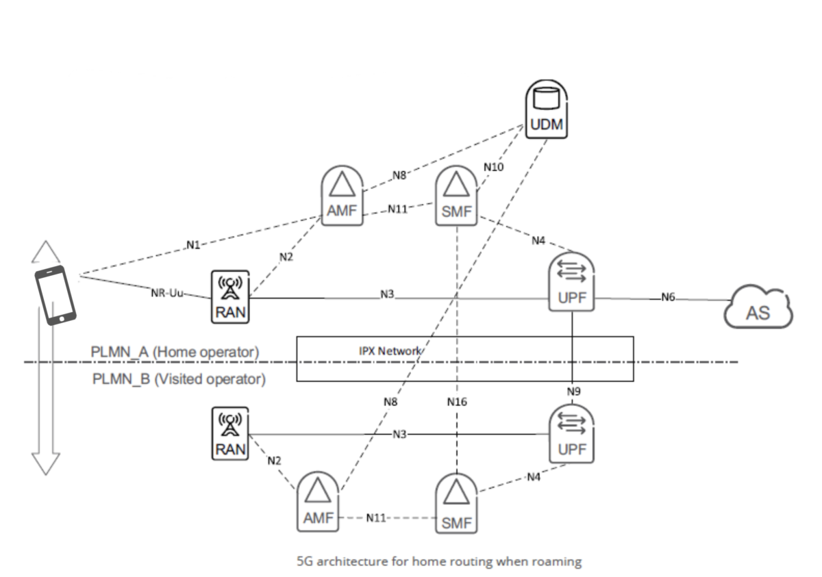 5G network architecture for home routing while roaming