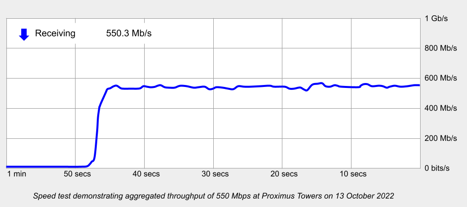 Chart showing results of combining 5G with VDSL in a speed test at Proximus Headquarters in Brussels, Belgium.