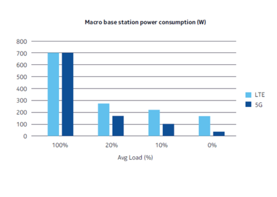 Power use reduction in low load regime