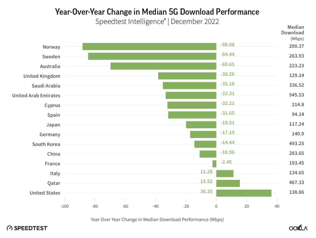 Chart showing that In developed markets, 5G speeds are already slowing down as more and more connections are made. 